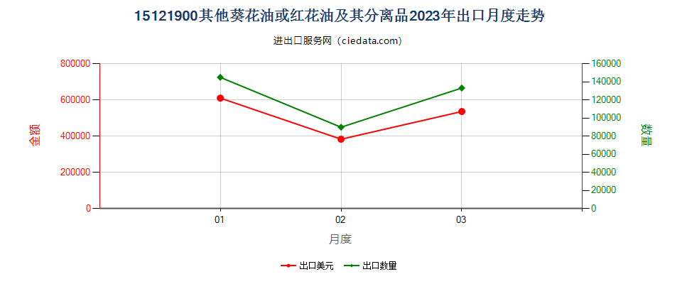 15121900其他葵花油或红花油及其分离品出口2023年月度走势图