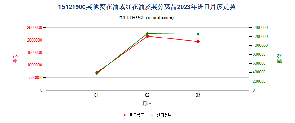 15121900其他葵花油或红花油及其分离品进口2023年月度走势图