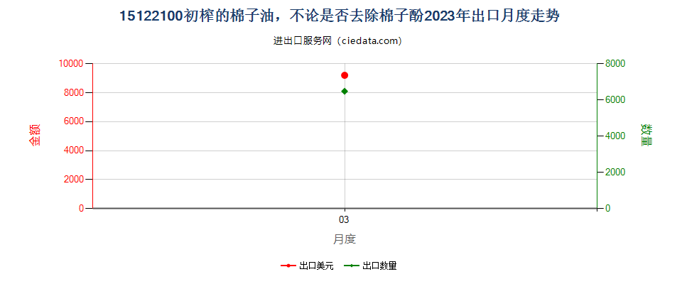 15122100初榨的棉子油，不论是否去除棉子酚出口2023年月度走势图