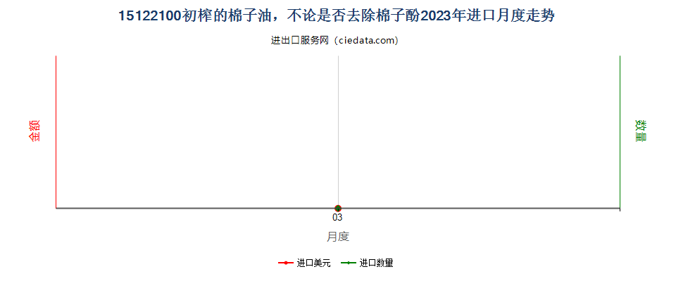 15122100初榨的棉子油，不论是否去除棉子酚进口2023年月度走势图