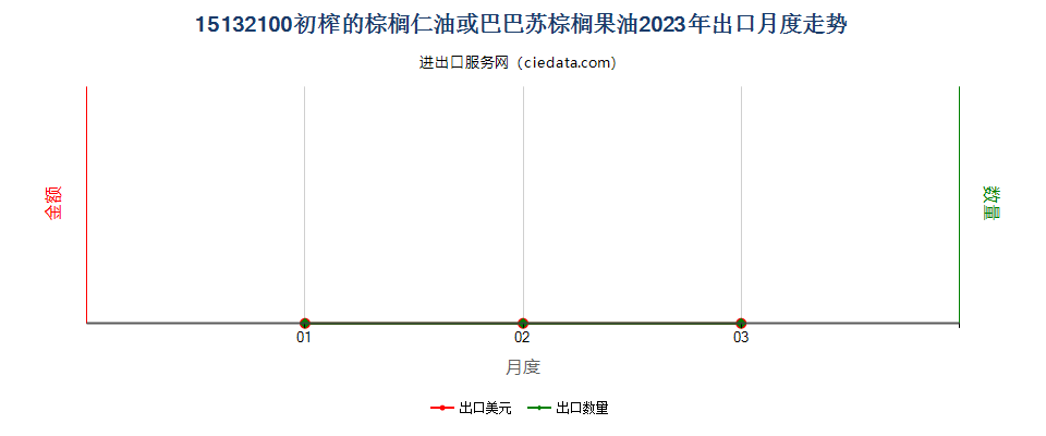 15132100初榨的棕榈仁油或巴巴苏棕榈果油出口2023年月度走势图