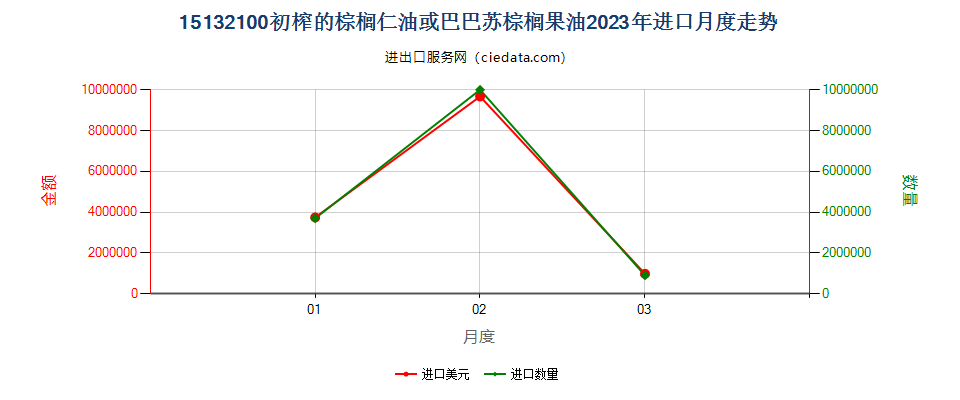 15132100初榨的棕榈仁油或巴巴苏棕榈果油进口2023年月度走势图