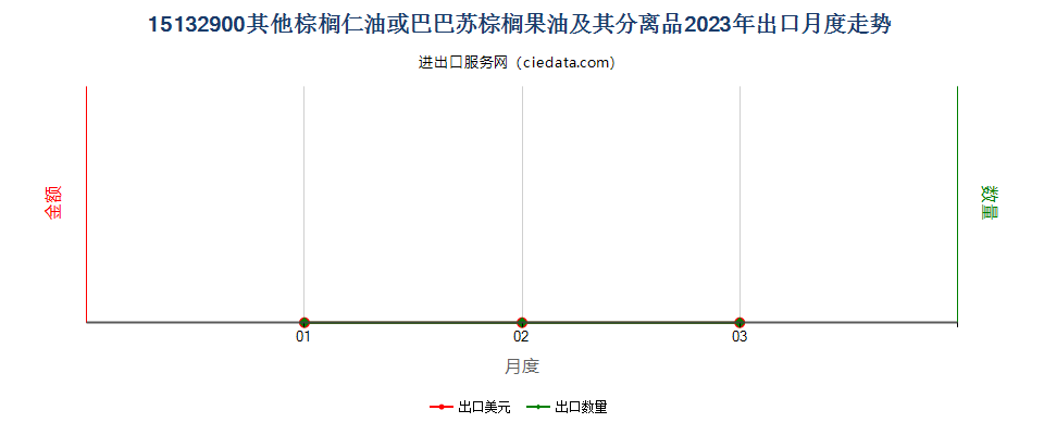 15132900其他棕榈仁油或巴巴苏棕榈果油及其分离品出口2023年月度走势图