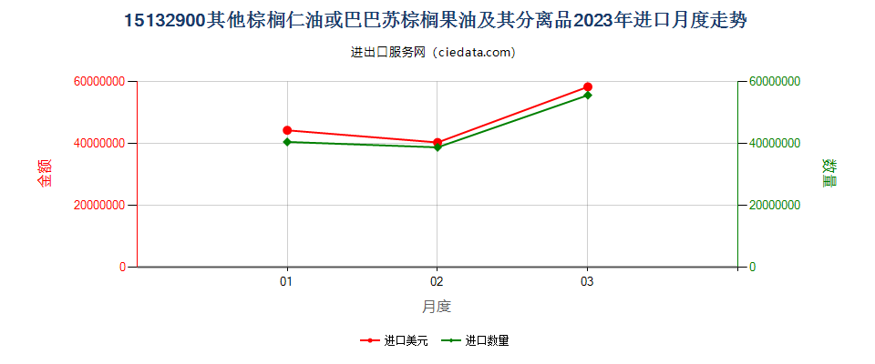 15132900其他棕榈仁油或巴巴苏棕榈果油及其分离品进口2023年月度走势图