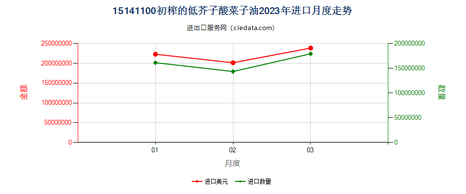 15141100初榨的低芥子酸菜子油进口2023年月度走势图