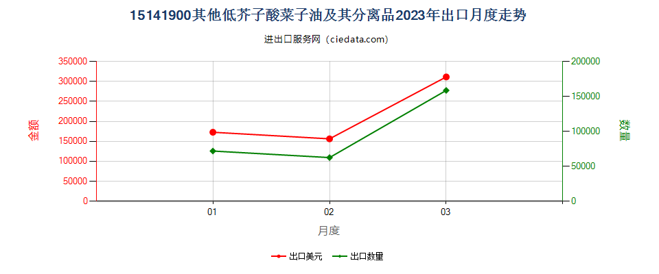 15141900其他低芥子酸菜子油及其分离品出口2023年月度走势图