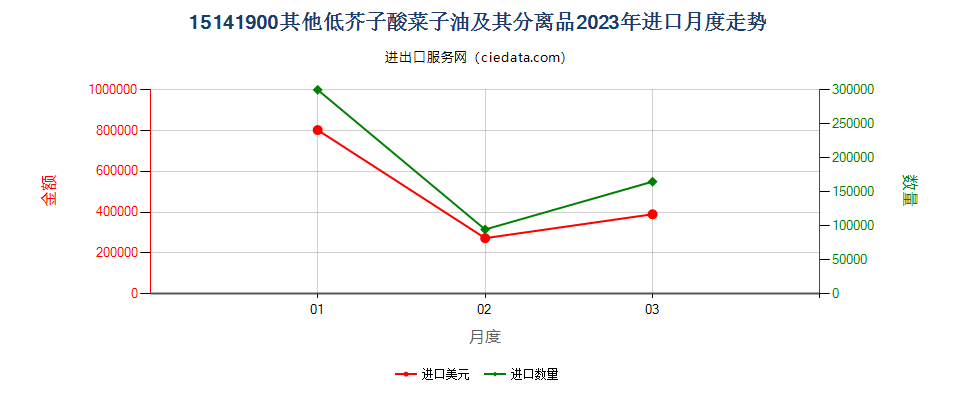 15141900其他低芥子酸菜子油及其分离品进口2023年月度走势图