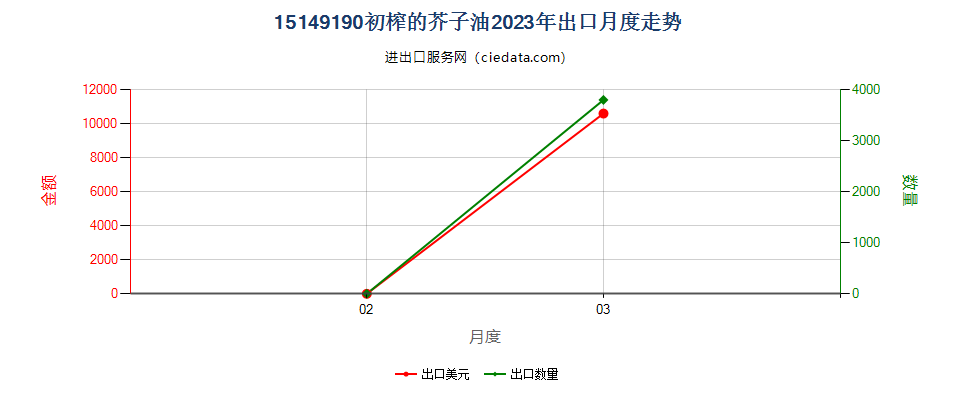 15149190初榨的芥子油出口2023年月度走势图