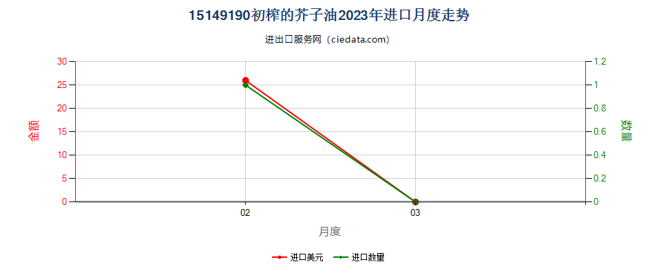 15149190初榨的芥子油进口2023年月度走势图