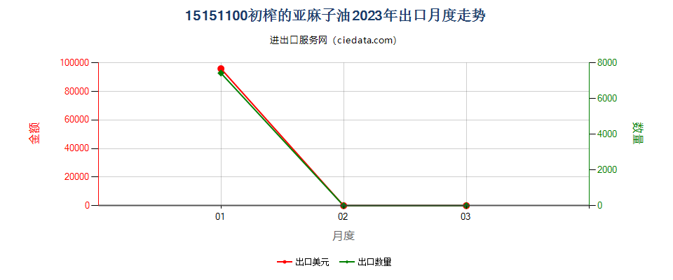 15151100初榨的亚麻子油出口2023年月度走势图