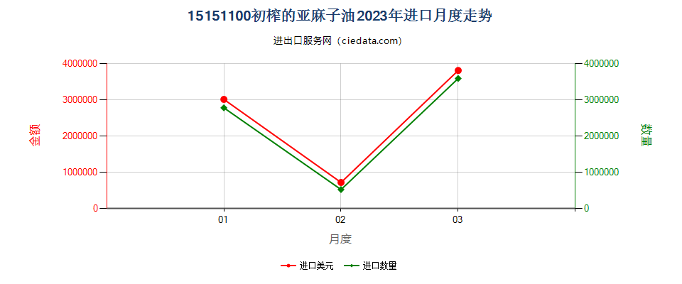 15151100初榨的亚麻子油进口2023年月度走势图