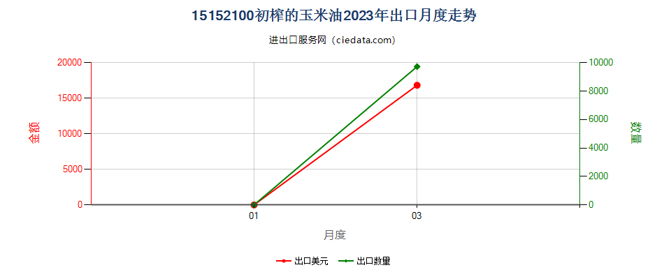 15152100初榨的玉米油出口2023年月度走势图