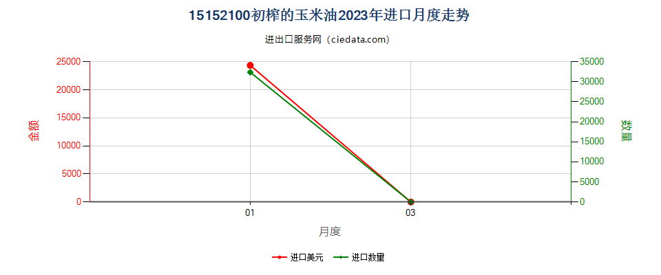 15152100初榨的玉米油进口2023年月度走势图