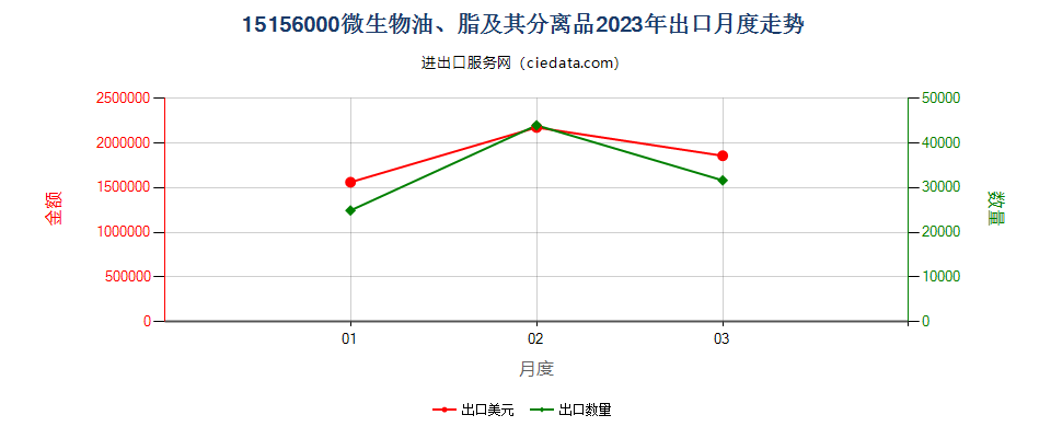 15156000微生物油、脂及其分离品出口2023年月度走势图