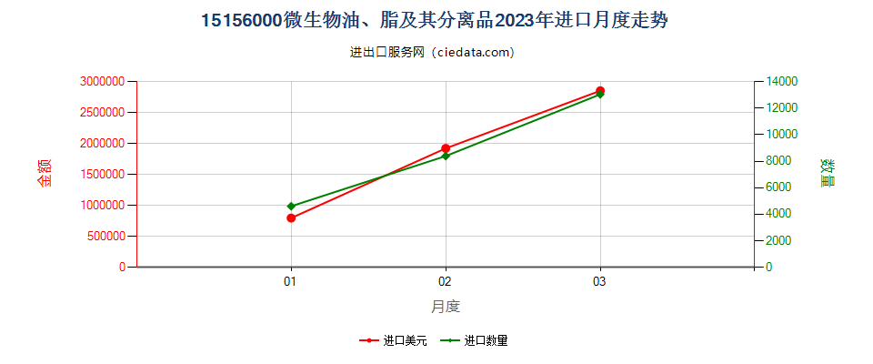 15156000微生物油、脂及其分离品进口2023年月度走势图