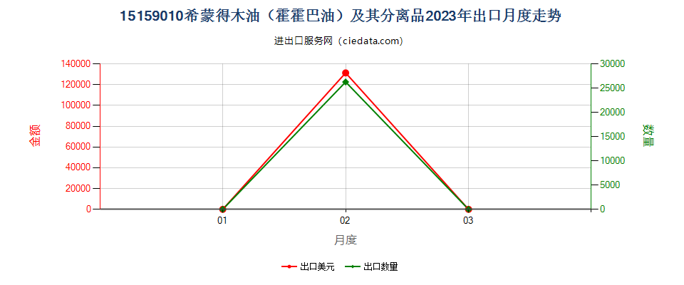 15159010希蒙得木油（霍霍巴油）及其分离品出口2023年月度走势图