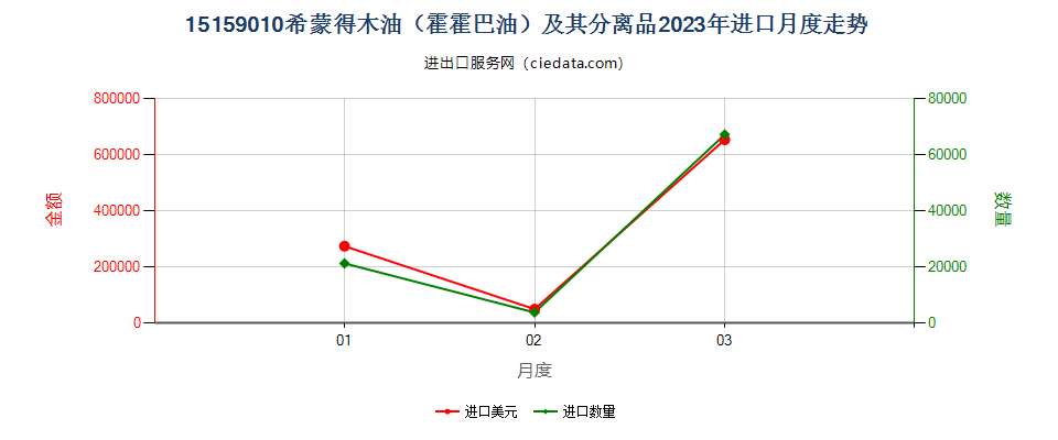 15159010希蒙得木油（霍霍巴油）及其分离品进口2023年月度走势图