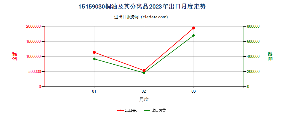 15159030桐油及其分离品出口2023年月度走势图