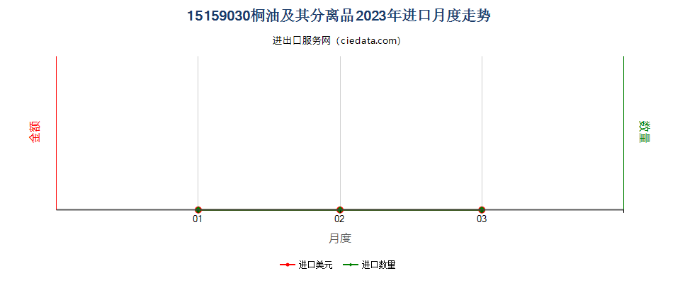 15159030桐油及其分离品进口2023年月度走势图