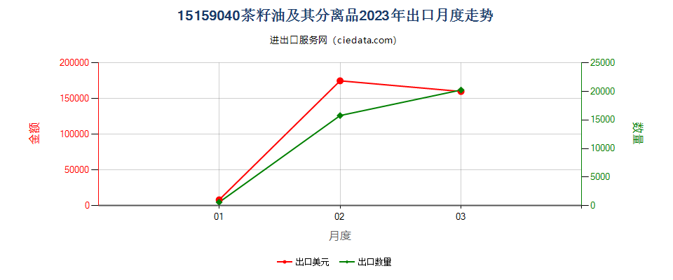 15159040茶籽油及其分离品出口2023年月度走势图