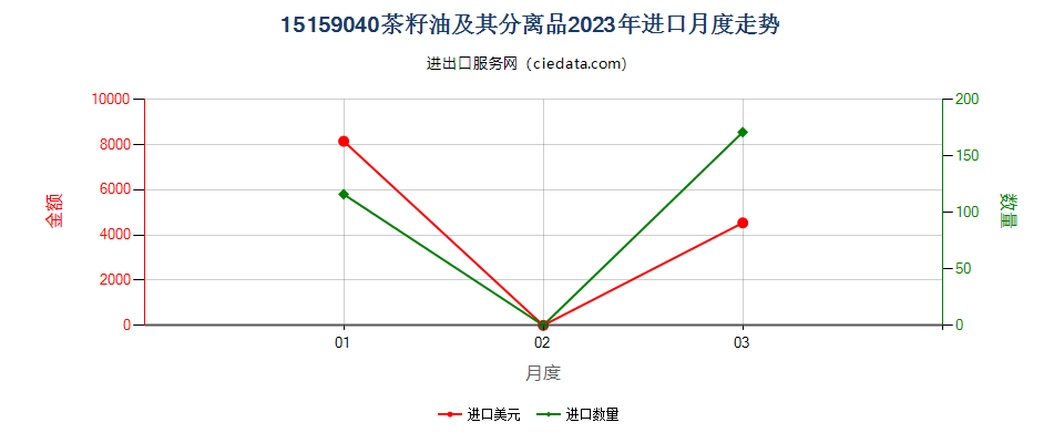 15159040茶籽油及其分离品进口2023年月度走势图
