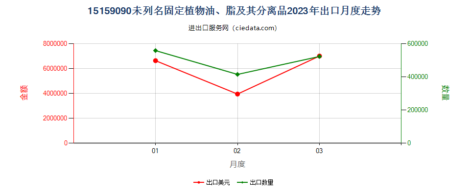 15159090未列名固定植物油、脂及其分离品出口2023年月度走势图