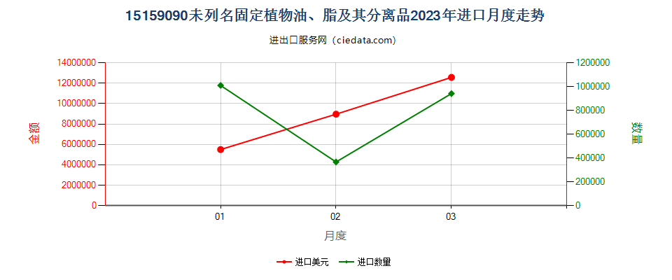 15159090未列名固定植物油、脂及其分离品进口2023年月度走势图