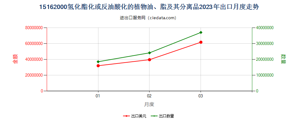 15162000氢化酯化或反油酸化的植物油、脂及其分离品出口2023年月度走势图