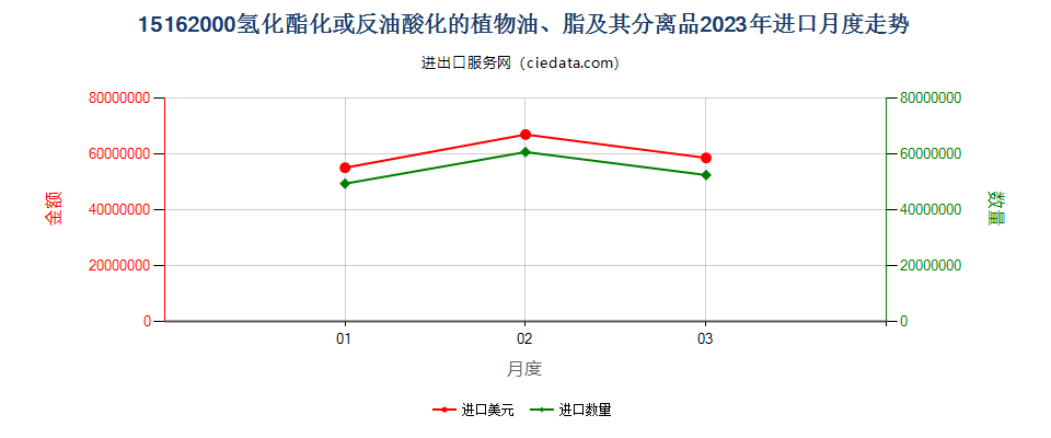 15162000氢化酯化或反油酸化的植物油、脂及其分离品进口2023年月度走势图