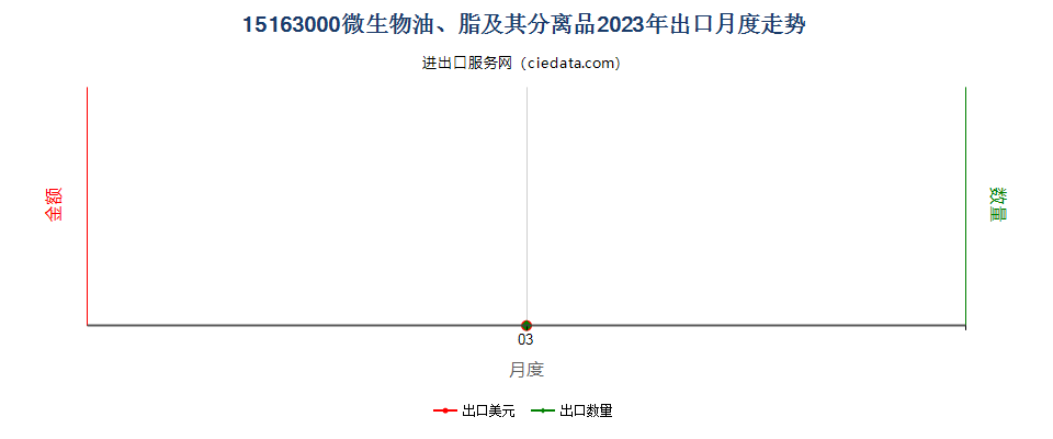 15163000微生物油、脂及其分离品出口2023年月度走势图