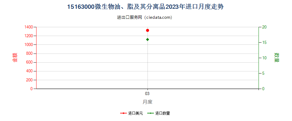 15163000微生物油、脂及其分离品进口2023年月度走势图