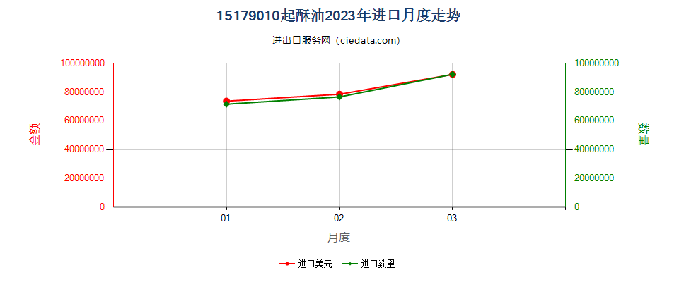 15179010起酥油进口2023年月度走势图