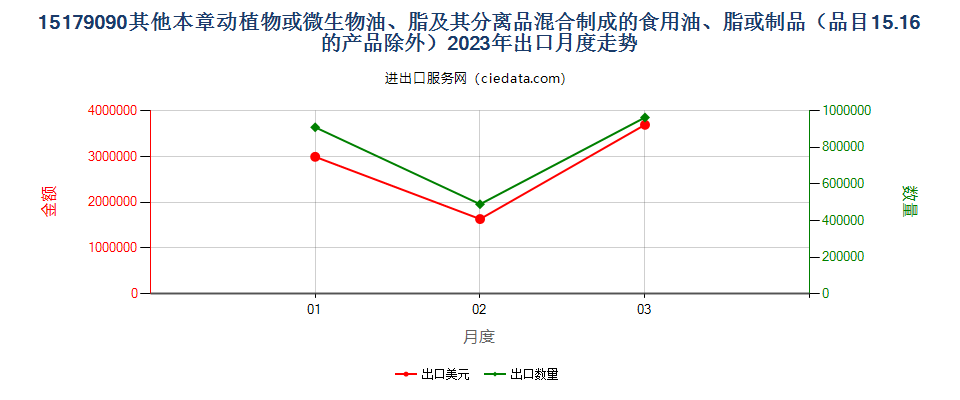 15179090其他本章动植物或微生物油、脂及其分离品混合制成的食用油、脂或制品（品目15.16的产品除外）出口2023年月度走势图