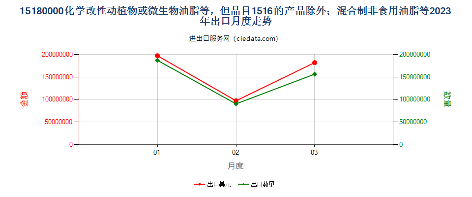 15180000化学改性动植物或微生物油脂等，但品目1516的产品除外；混合制非食用油脂等出口2023年月度走势图