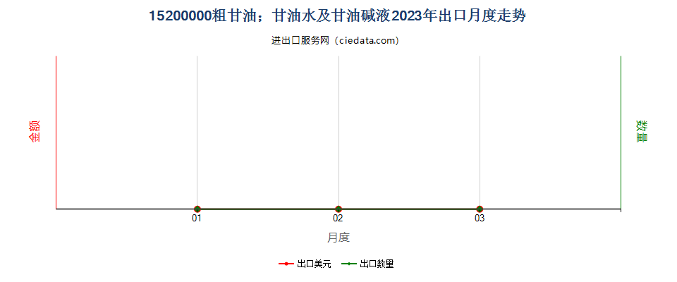 15200000粗甘油；甘油水及甘油碱液出口2023年月度走势图