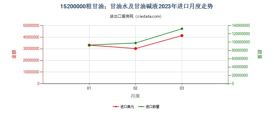 15200000粗甘油；甘油水及甘油碱液进口2023年月度走势图