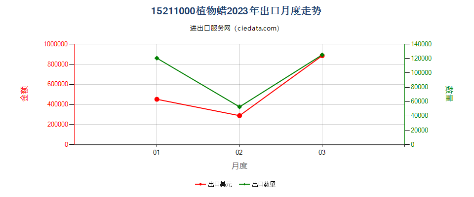 15211000植物蜡出口2023年月度走势图