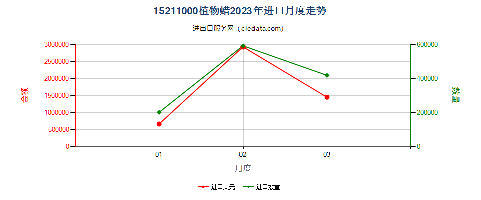 15211000植物蜡进口2023年月度走势图