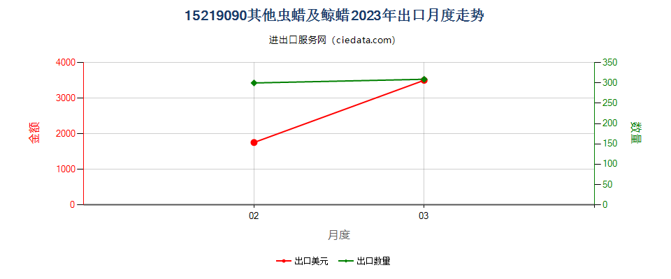 15219090其他虫蜡及鲸蜡出口2023年月度走势图