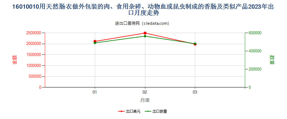 16010010用天然肠衣做外包装的肉、食用杂碎、动物血或昆虫制成的香肠及类似产品出口2023年月度走势图