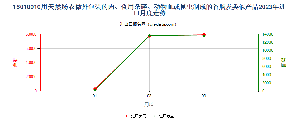 16010010用天然肠衣做外包装的肉、食用杂碎、动物血或昆虫制成的香肠及类似产品进口2023年月度走势图