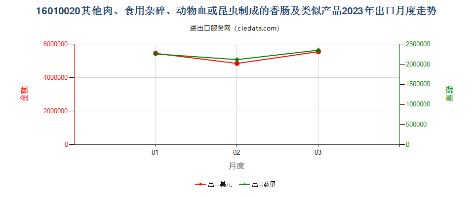 16010020其他肉、食用杂碎、动物血或昆虫制成的香肠及类似产品出口2023年月度走势图