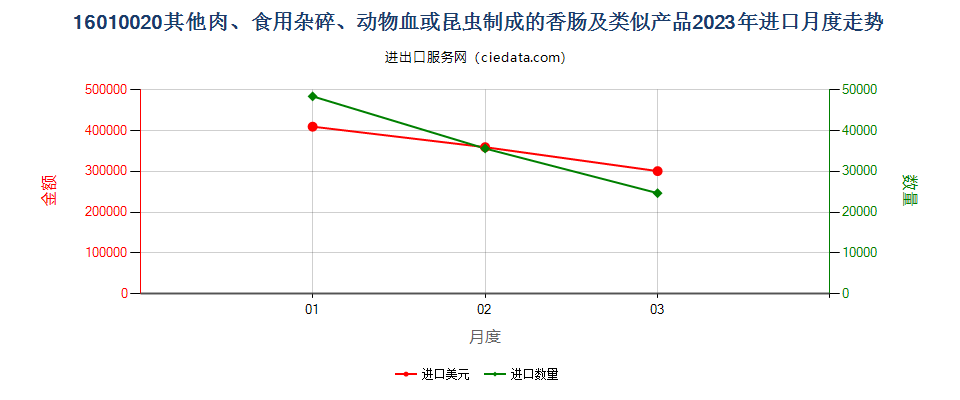 16010020其他肉、食用杂碎、动物血或昆虫制成的香肠及类似产品进口2023年月度走势图