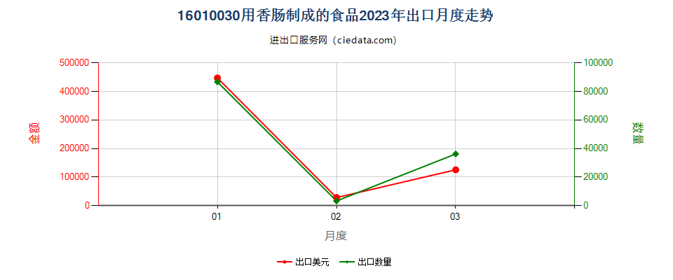 16010030用香肠制成的食品出口2023年月度走势图