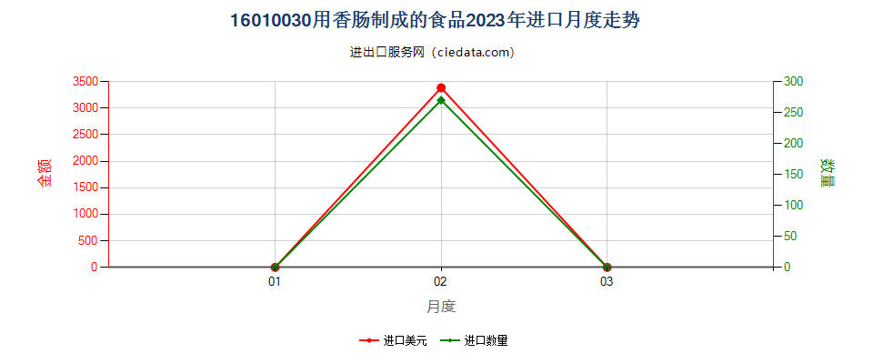 16010030用香肠制成的食品进口2023年月度走势图