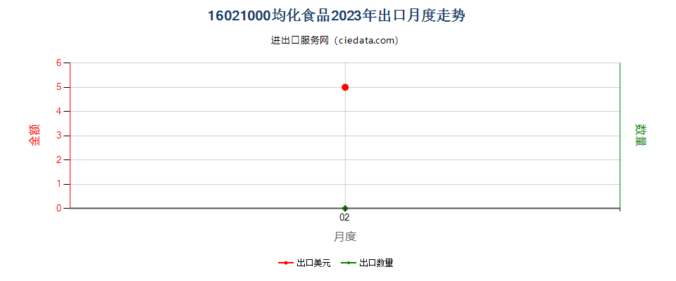 16021000均化食品出口2023年月度走势图