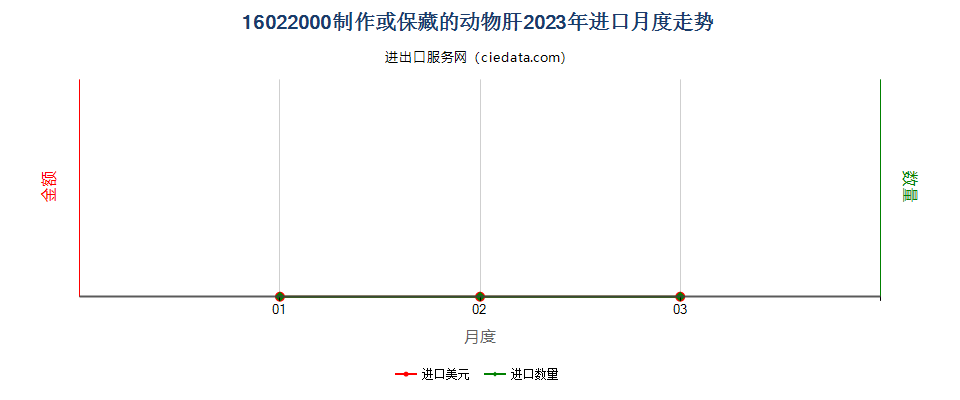 16022000制作或保藏的动物肝进口2023年月度走势图