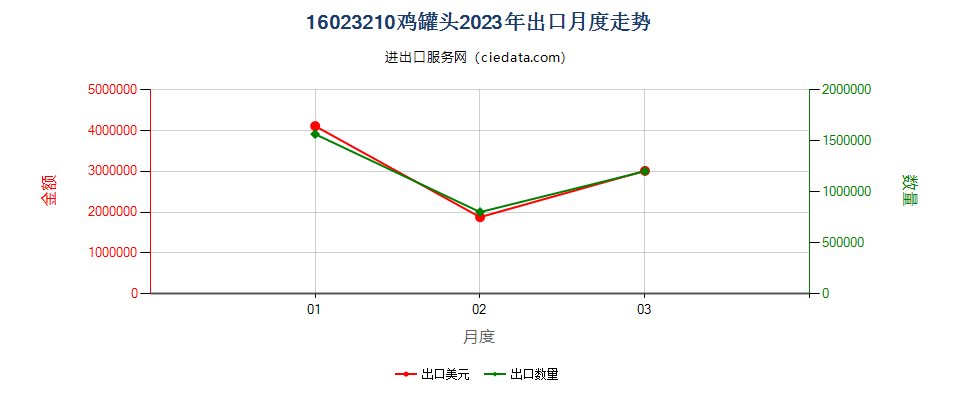 16023210鸡罐头出口2023年月度走势图