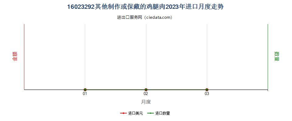 16023292其他制作或保藏的鸡腿肉进口2023年月度走势图