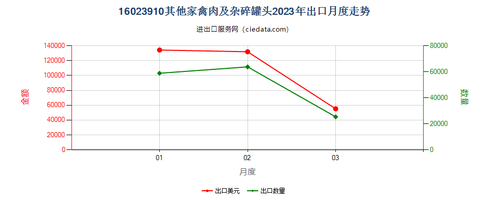 16023910其他家禽肉及杂碎罐头出口2023年月度走势图